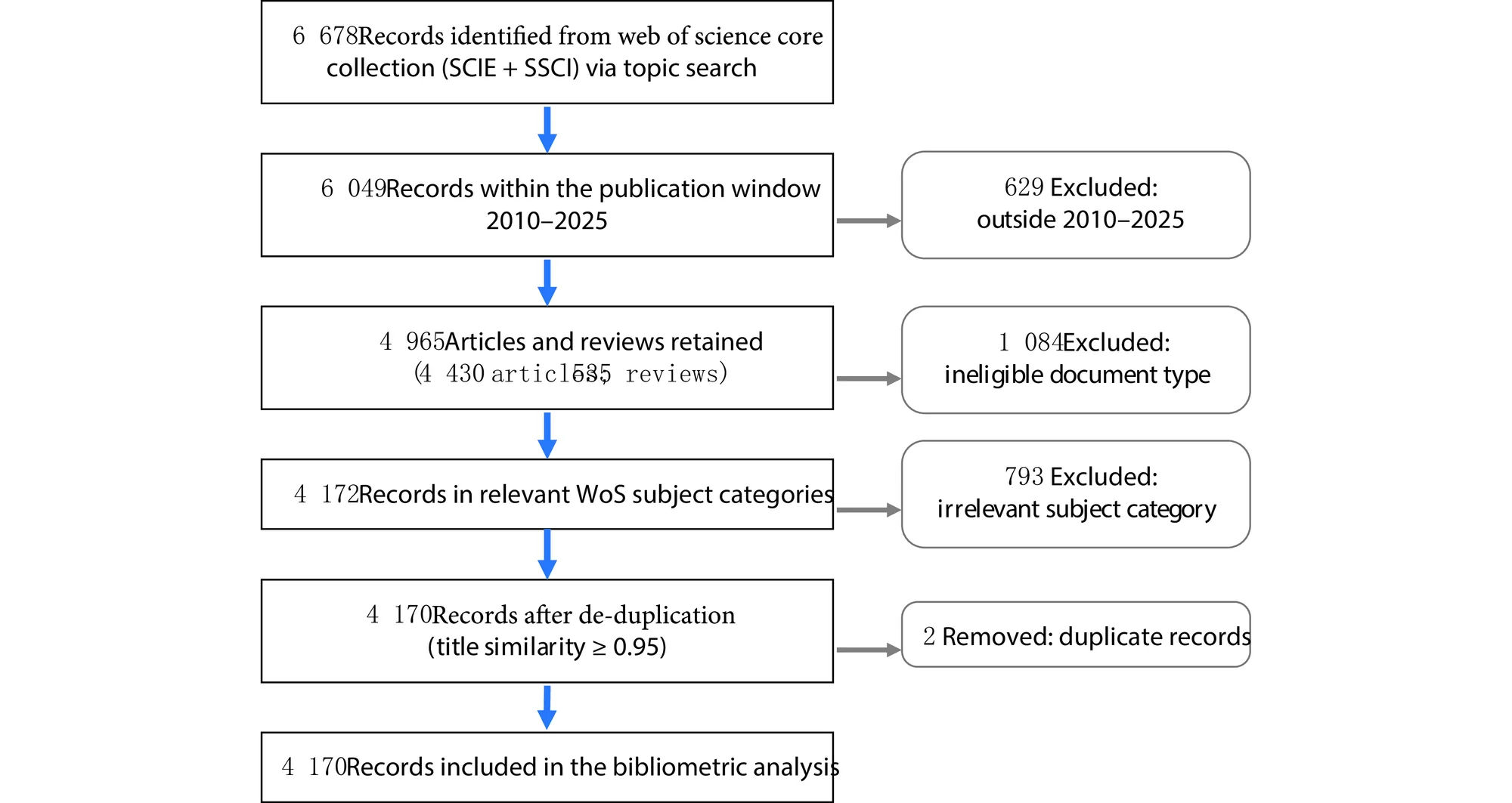 图 1. PRISMA flow diagram of the study selection process 文献筛选 PRISMA 流程图