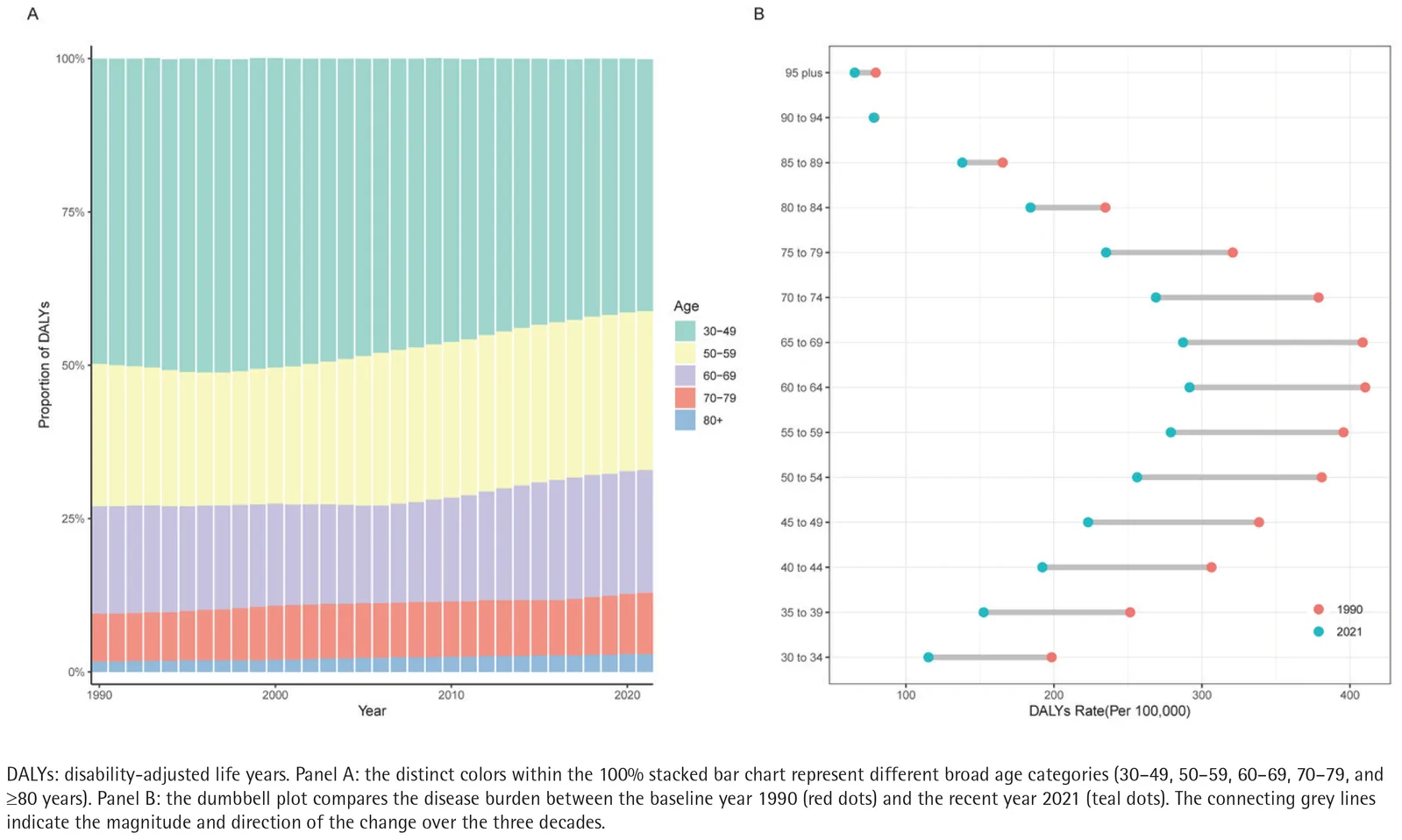 Figure 1. Global trends in the proportion and age-specific DALYs rate of low-back pain caused by smoking, 1990–2021: A) Temporal trends in the age composition (proportion) of total DALYs for both sexes…