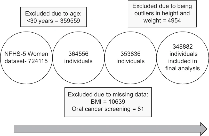 Figure 1. Study flow diagram - selection of the participants for analysis.