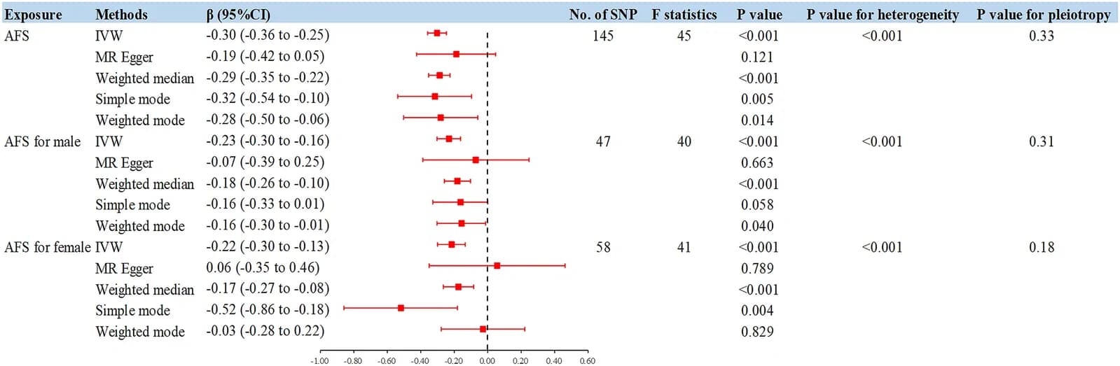 Figure 1. Mendelian randomization estimates for the causal associations between AFS and frailty.