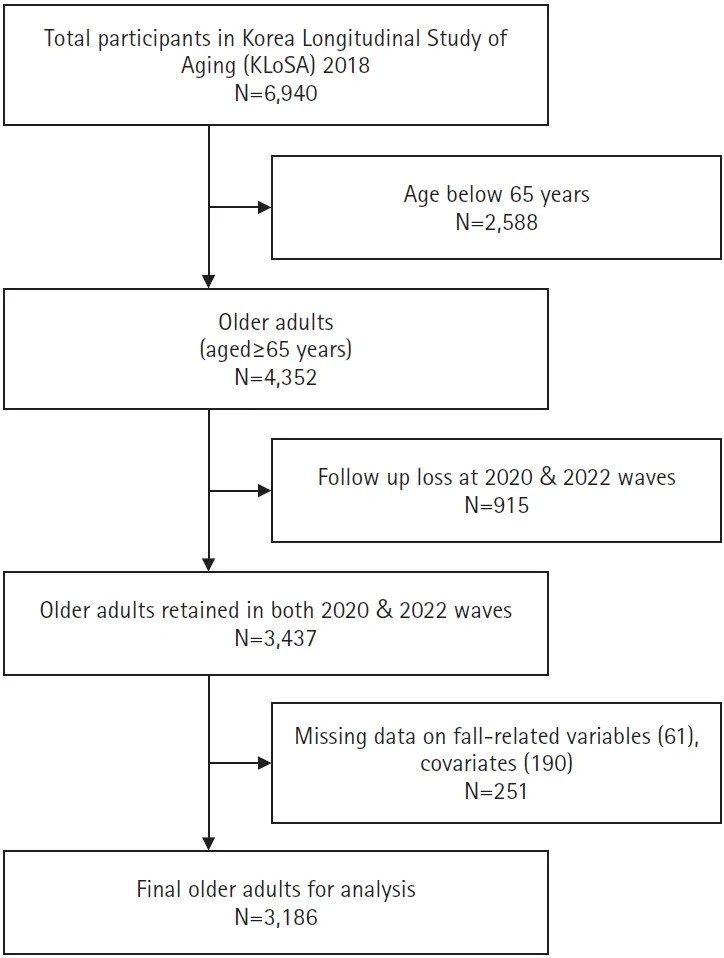 Fig. 1. Flow diagram of study sample selection