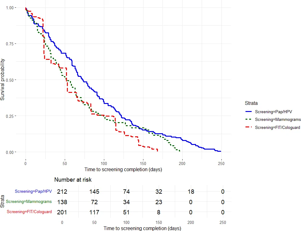 Figure 1. Survival probability by cancer screening type.