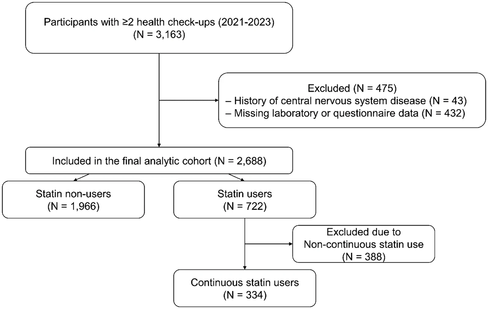 Fig 1. Flowchart of participant selection and classification based on statin use.
