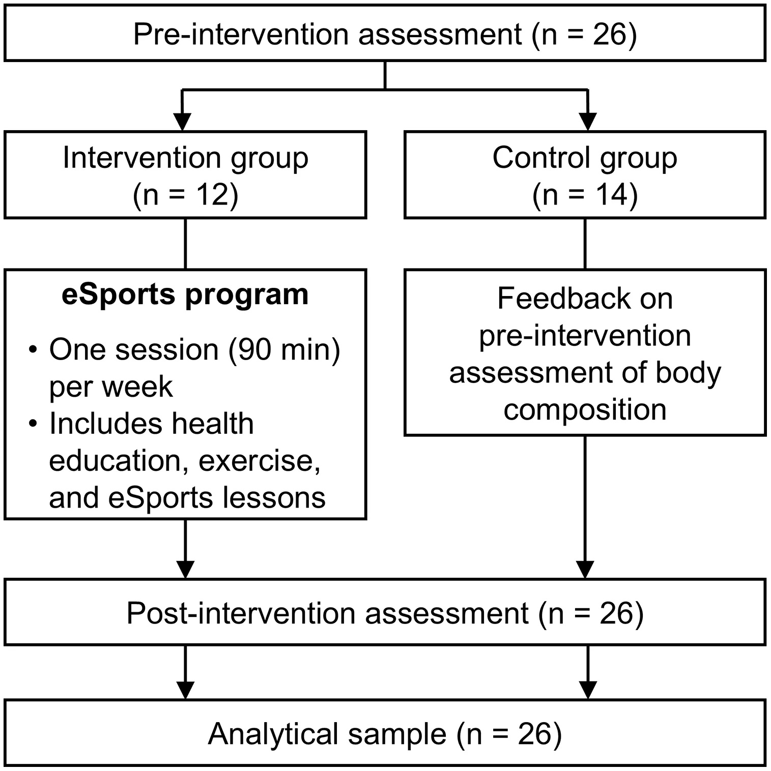 Fig 1. Study design and participant flow.