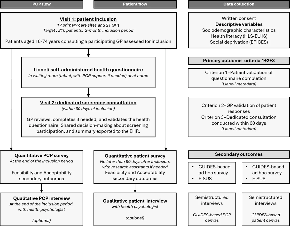 Figure 1. Design of the Aide aux Dépistages Recommandés-Faisabilité (ADER-F) study: participant flow and corresponding data collection.