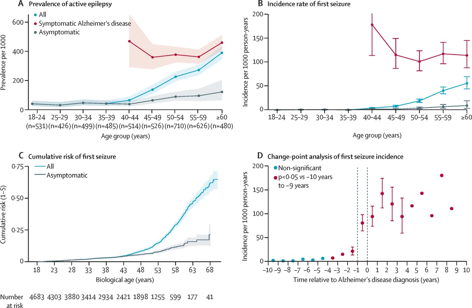Figure 1 from Lancet