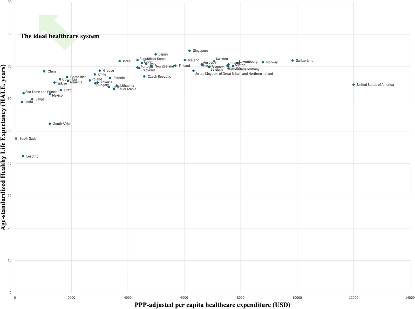 Figure 1. Age-standardised HALE and PPP-adjusted per capita healthcare expenditure in OECD and selected non-OECD countries (2021).