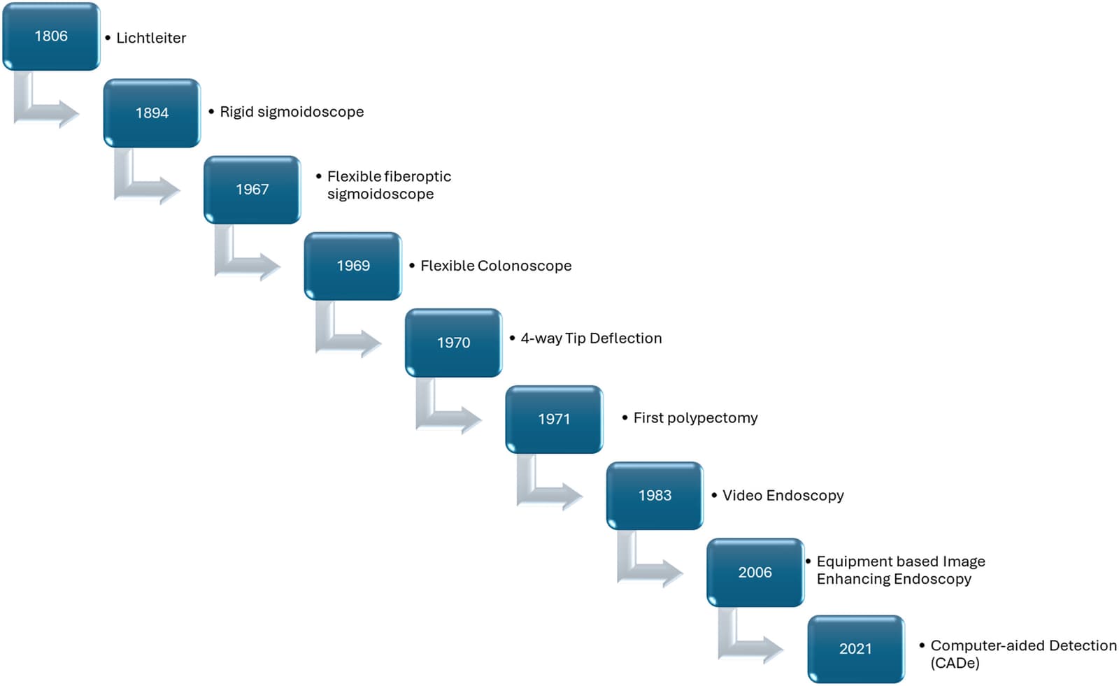 Figure 1 from Gastrointestinal Endoscopy Clinics of North America
