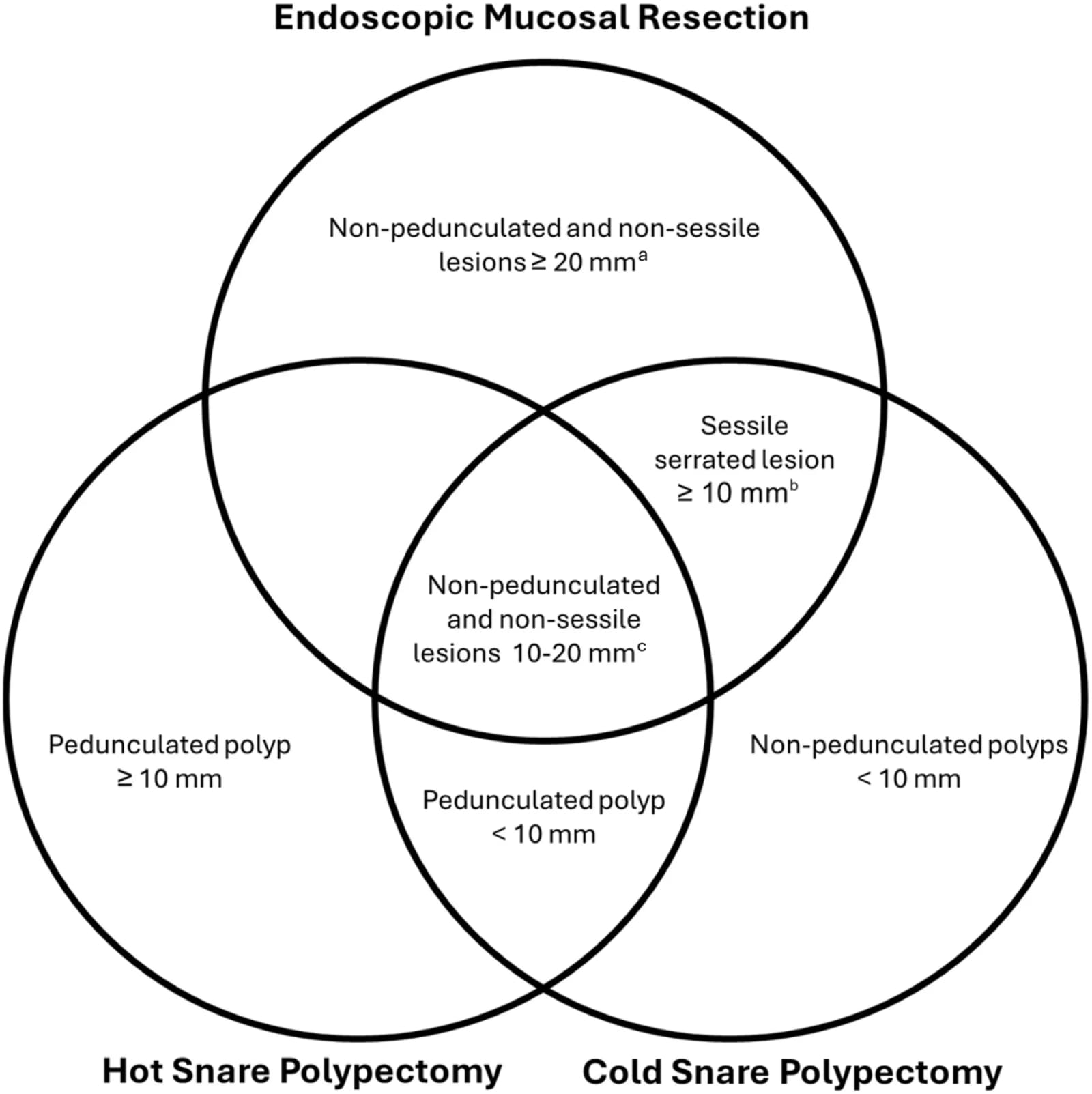 Figure 1 from Gastrointestinal Endoscopy Clinics of North America
