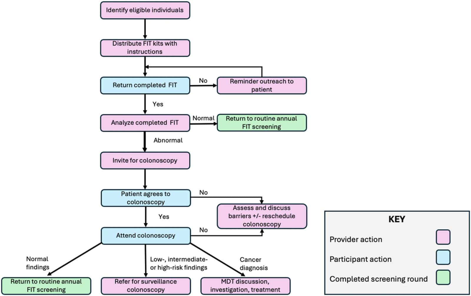 Figure 1 from Gastrointestinal Endoscopy Clinics of North America