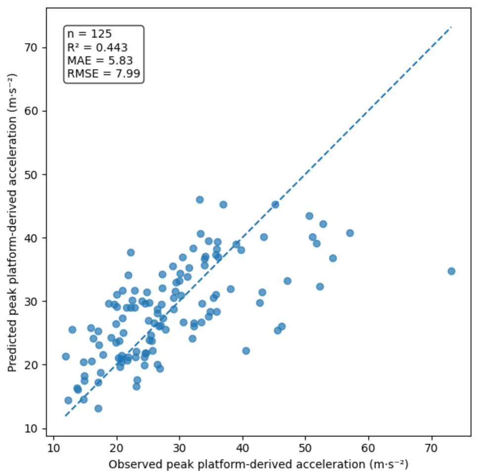 Fig. 1. Observed versus leave-one-subject-out predicted peak platform-derived vertical acceleration for the primary reduced model