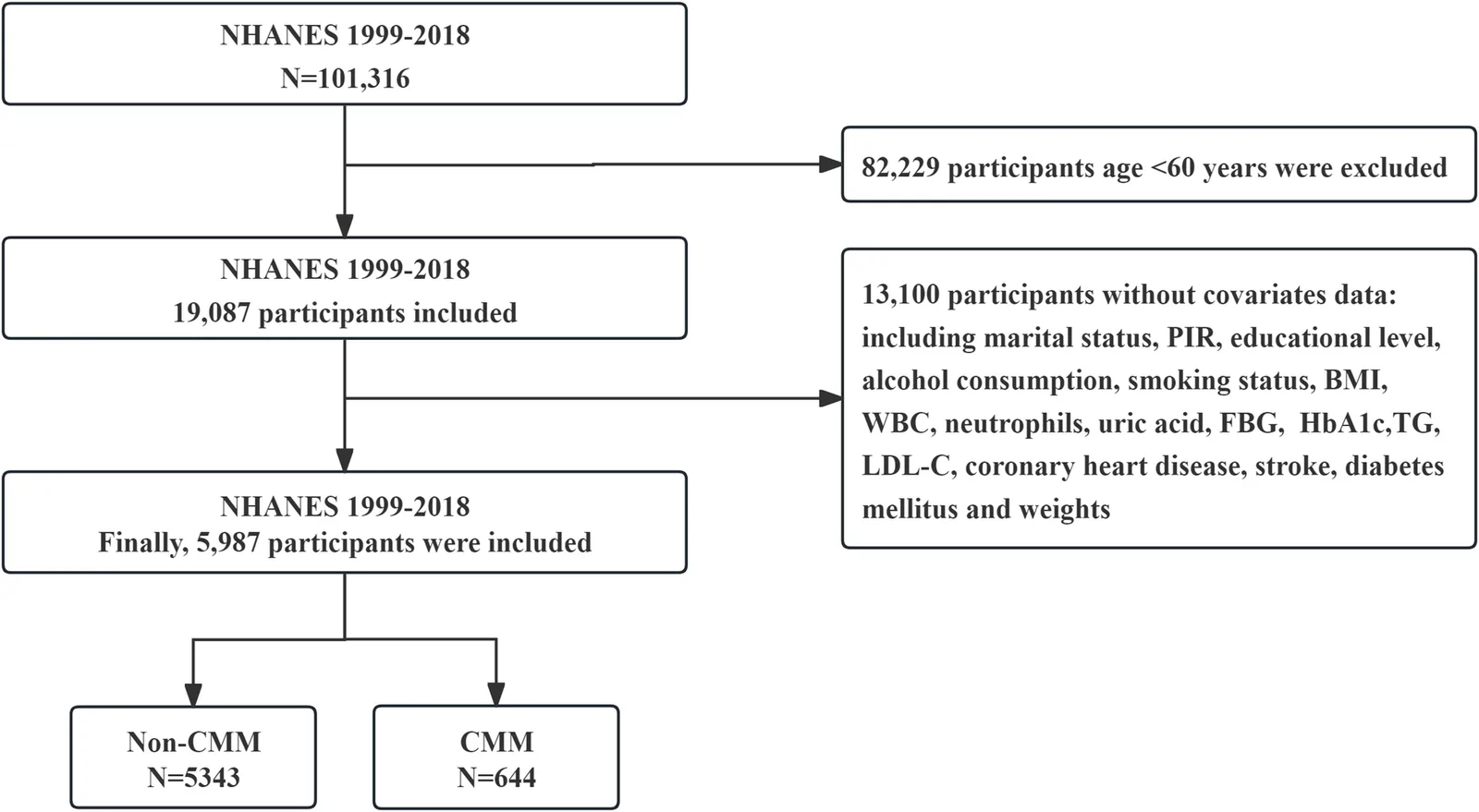 Fig. 1. Flow chart of the sample selection from NHANES 1999–2018