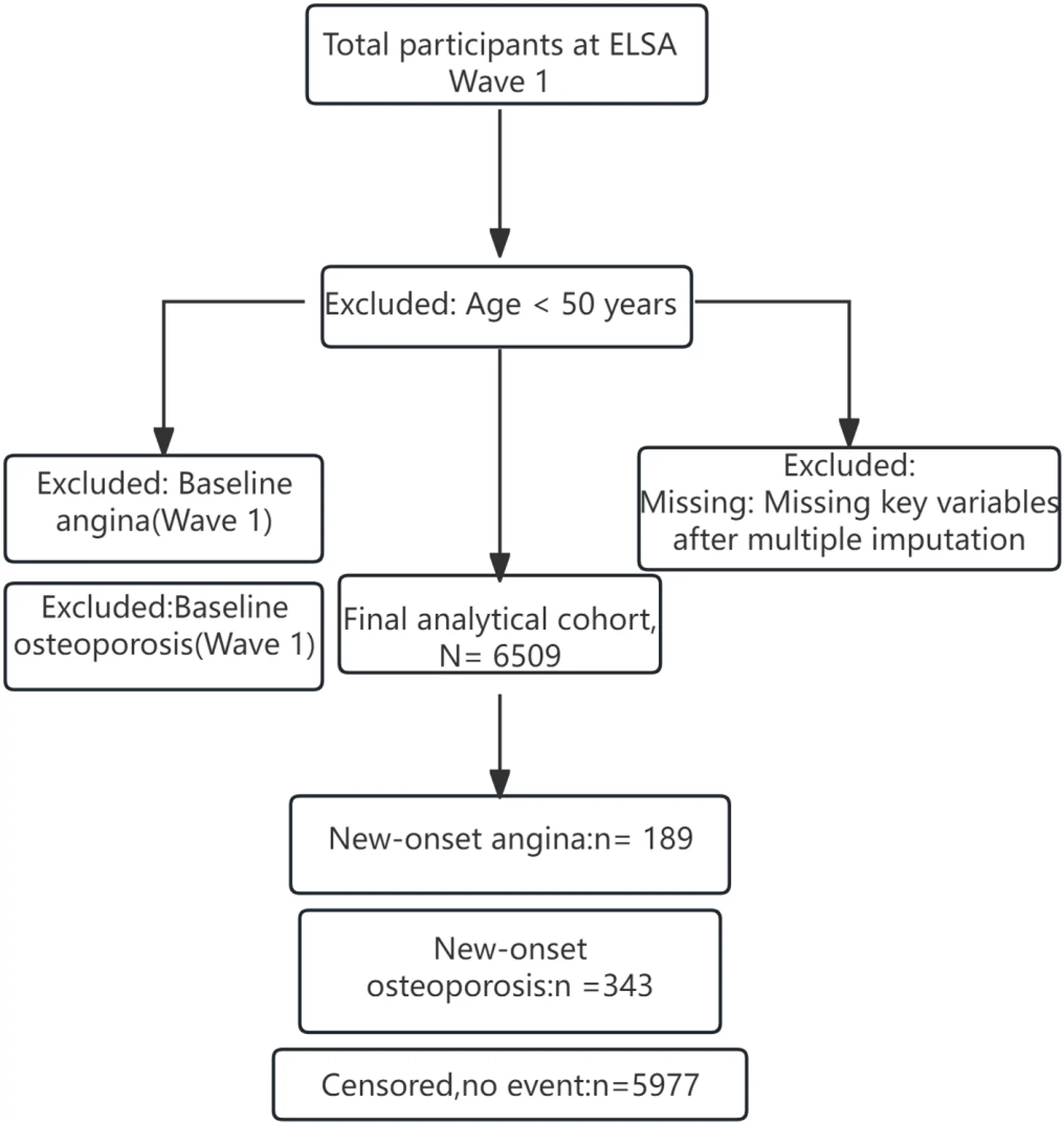 Fig. 1. Flowchart of participant enrollment in the longitudinal cohort study