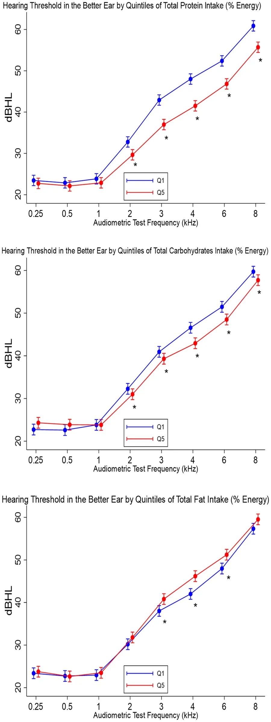 Figure 1. Multivariable-adjusted estimates and 95% confidence intervals of frequency-specific hearing thresholds in the better ear across macronutrient intake quintiles.