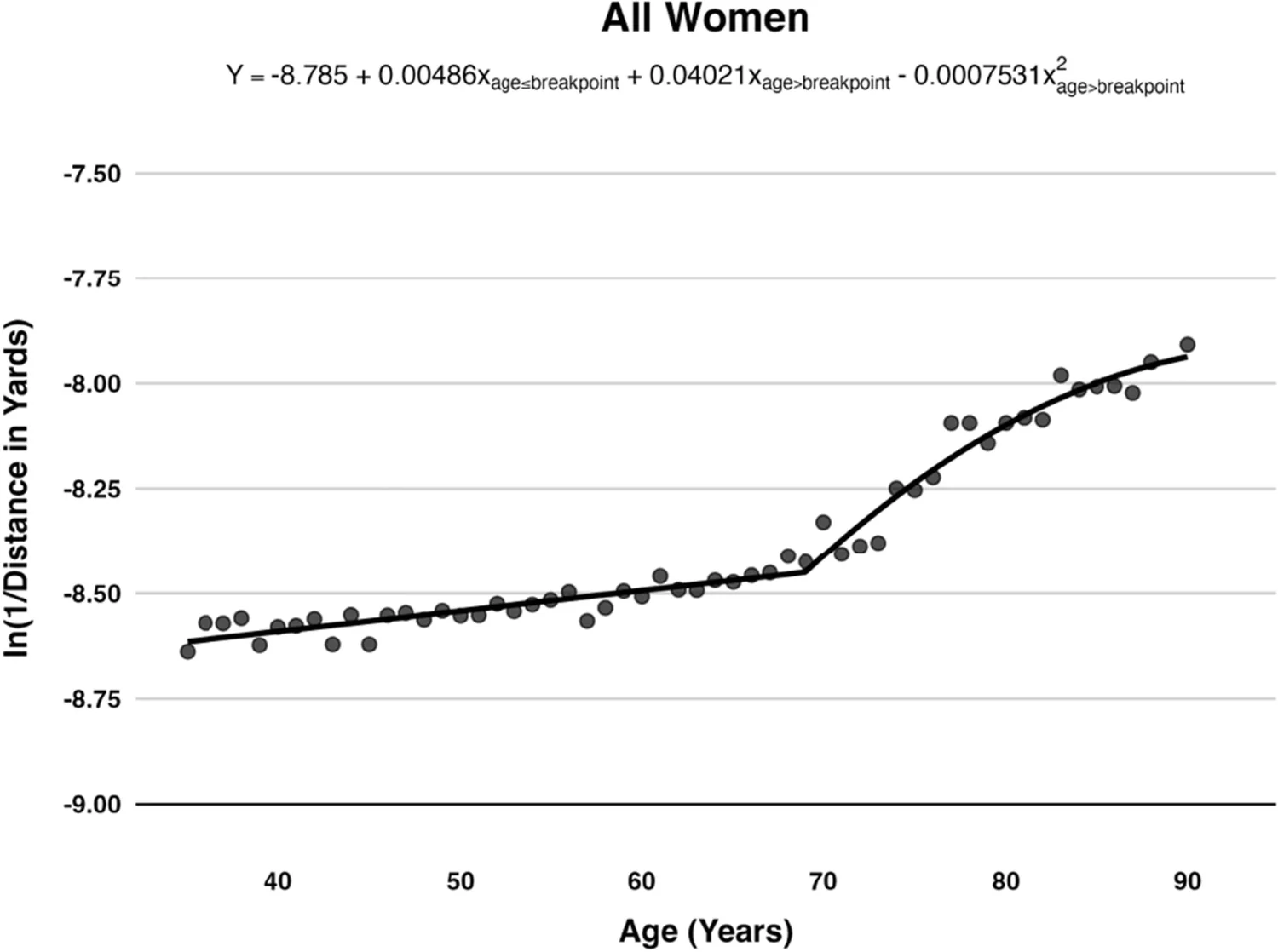 Figure 1. Segmented regression analysis of 1-hour distance by age for all women.