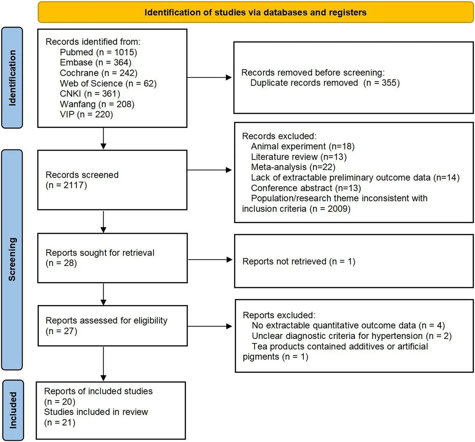 Figure 1. Article selection flowchart.