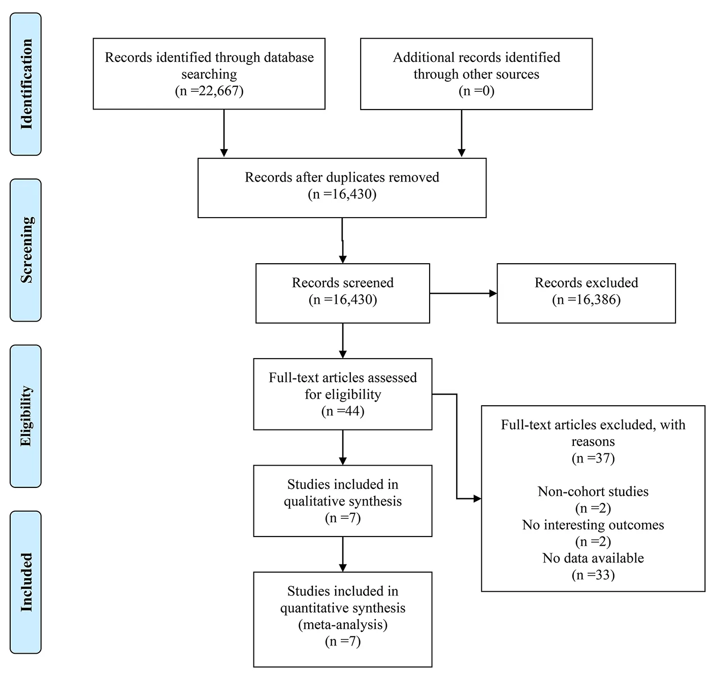 Figure 1. Flow chart representing details of the study selection.