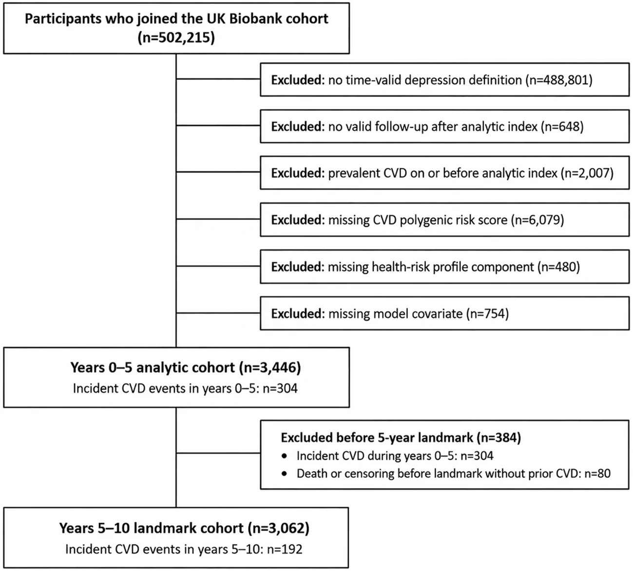 Figure 1. Flow diagram for the selection of UK Biobank participants with depression.