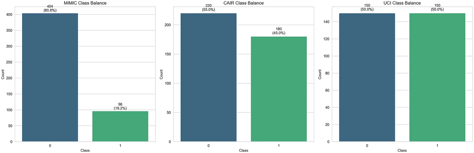 Figure 1. Class imbalance analysis of MIMIC-III, CAIR-CVD, and UCI heart datasets.