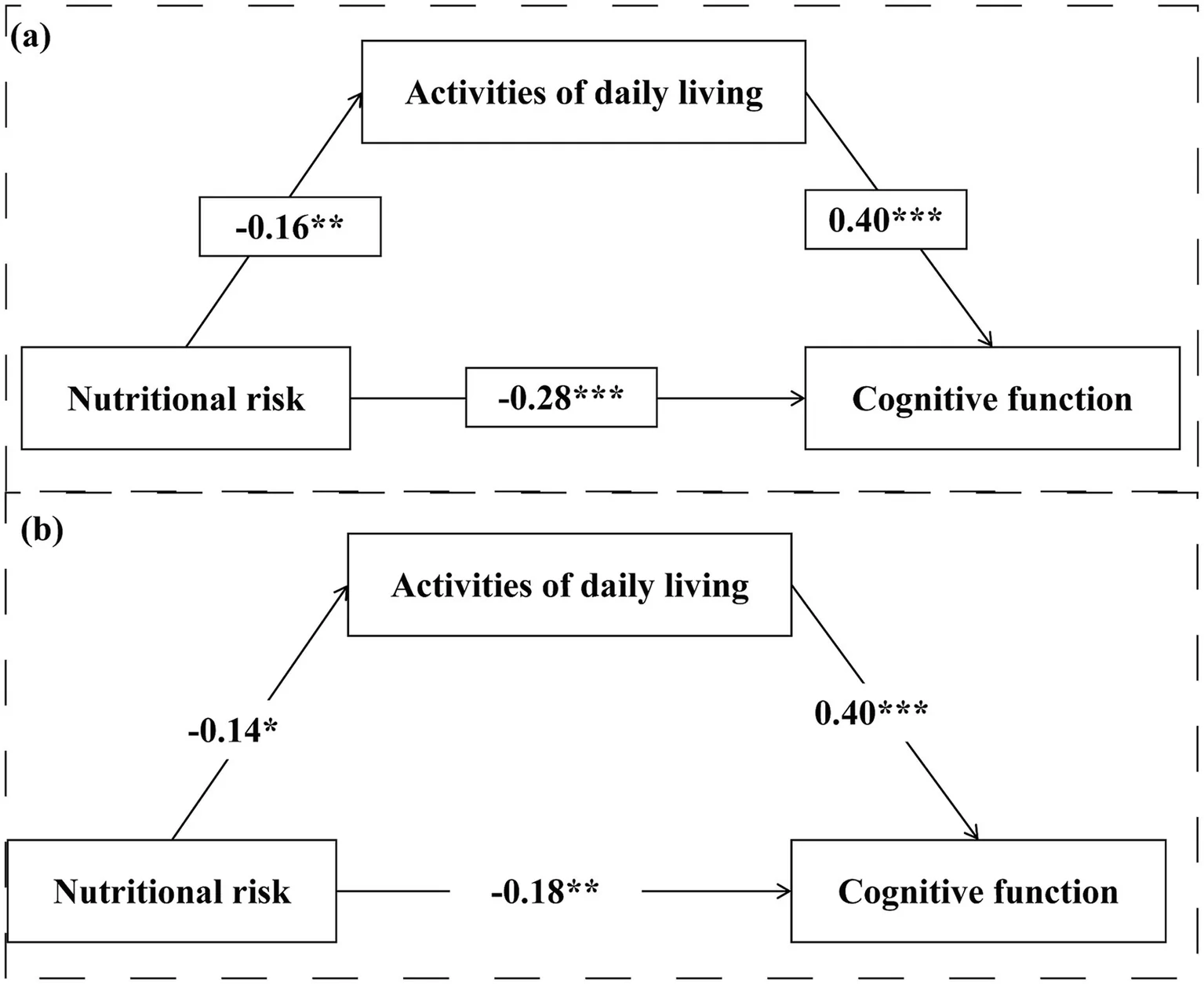Figure 1. Standardized path coefficients for the mediation models.