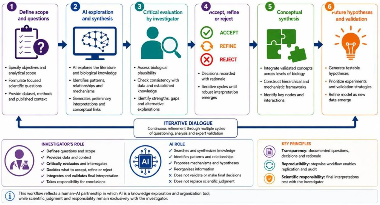 Figure 1. Structured workflow for investigator-led AI-assisted reinterpretation of experimental datasets.