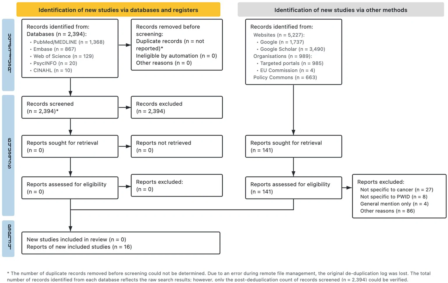 Figure 1. PRISMA 2020 flow diagram of database and grey literature searches.