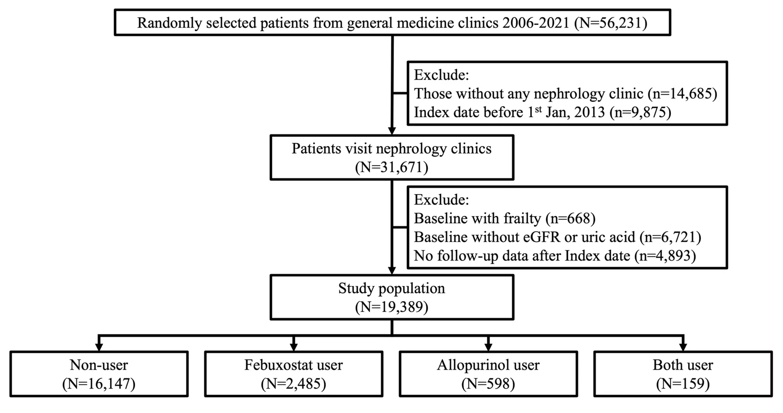 Figure 1. The algorithm for identifying study participants.