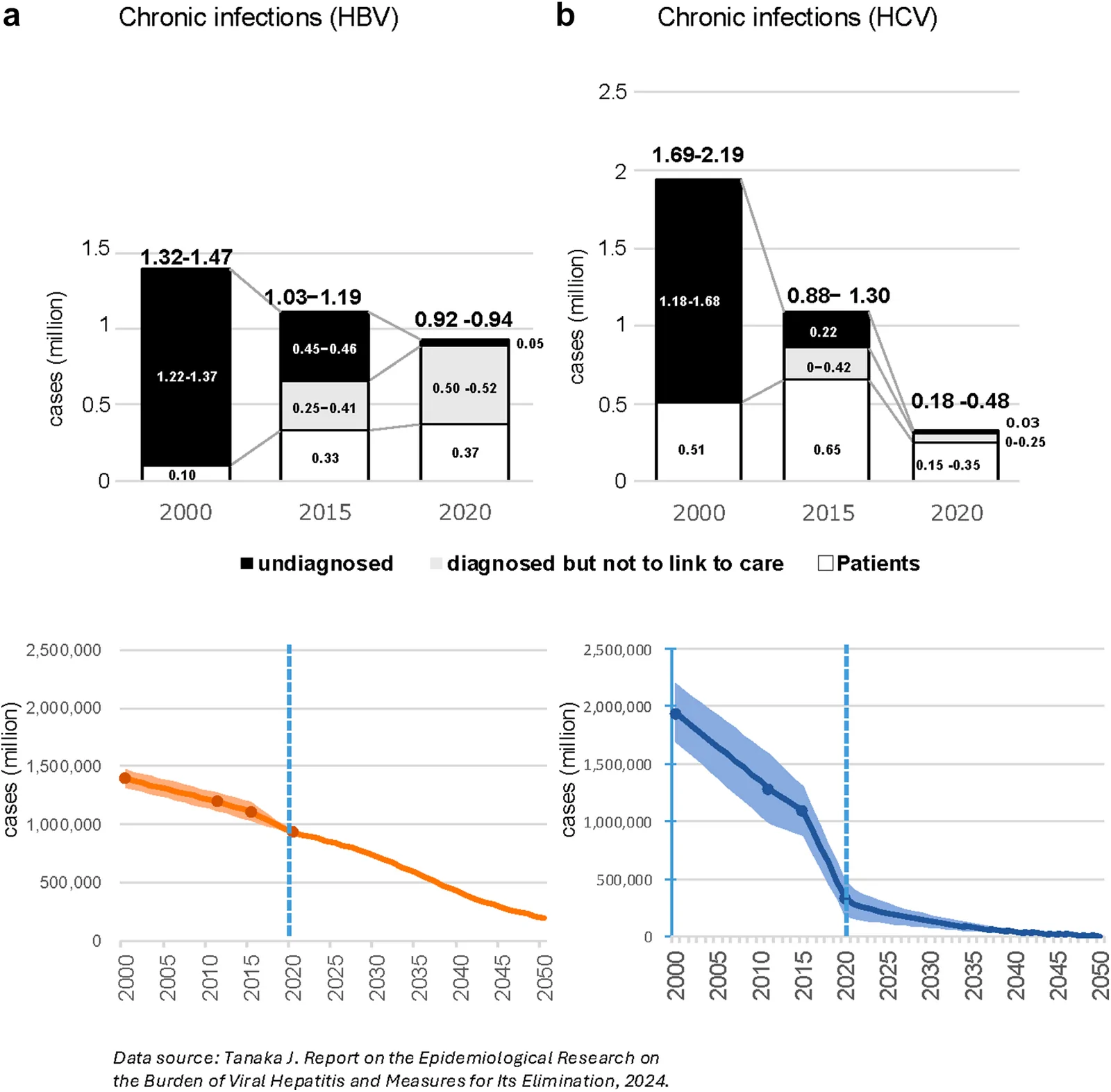 Fig. 1. Number of chronic hepatitis C and B infection in Japan.