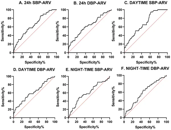 Figure 1. ROC analyses showing the discriminative performance of ARV of blood pressure for the prediction of increased arterial stiffness, defined as cfPWV ≥10 m/s.