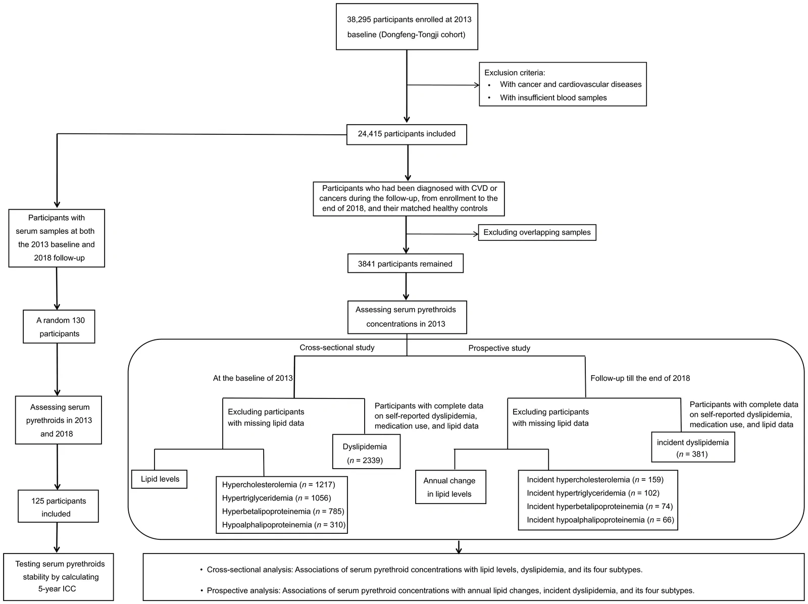 Fig. 1. Flow chart of the study.