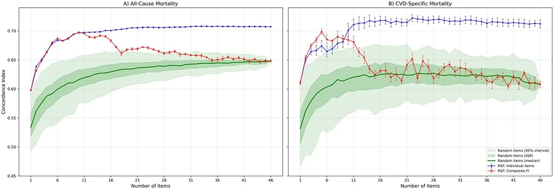 Figure 1. Predictive performance for all-cause and CVD-specific mortality.