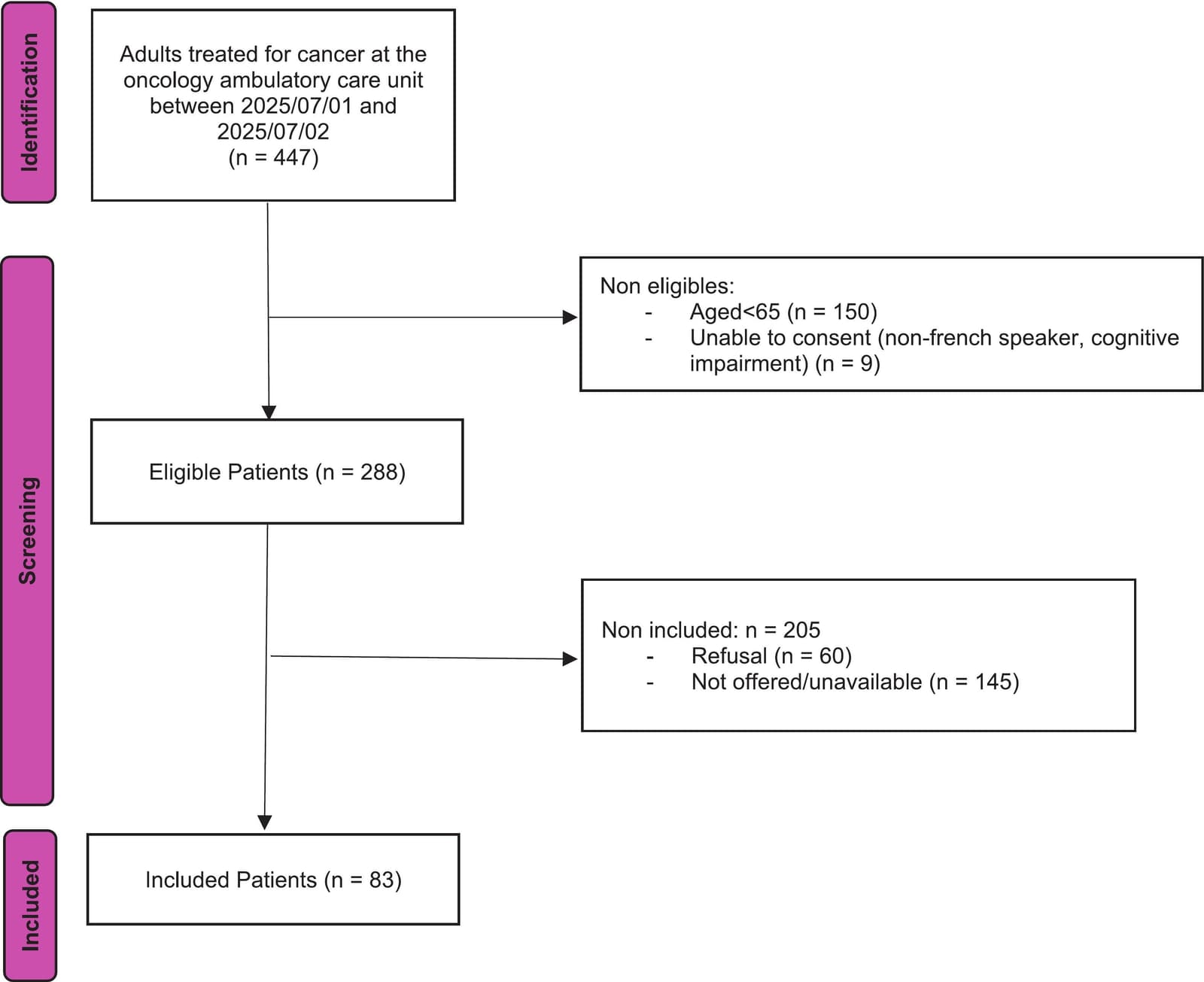 Figure 1 from Journal of Geriatric Oncology
