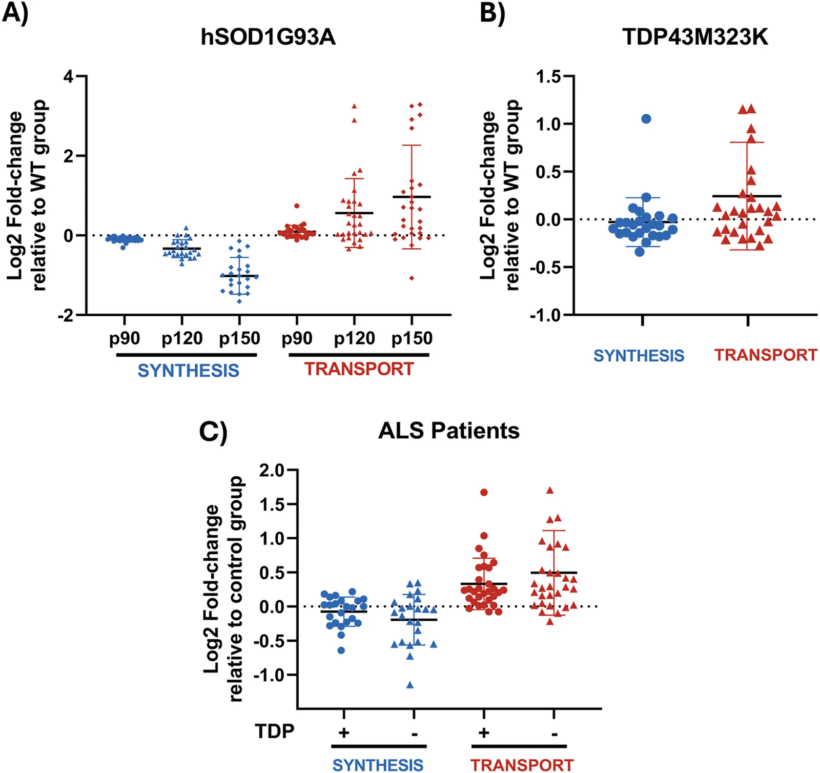 Fig. 1. Transcriptomic dysregulation of cholesterol biosynthesis and transport pathways across ALS experimental models and patients.