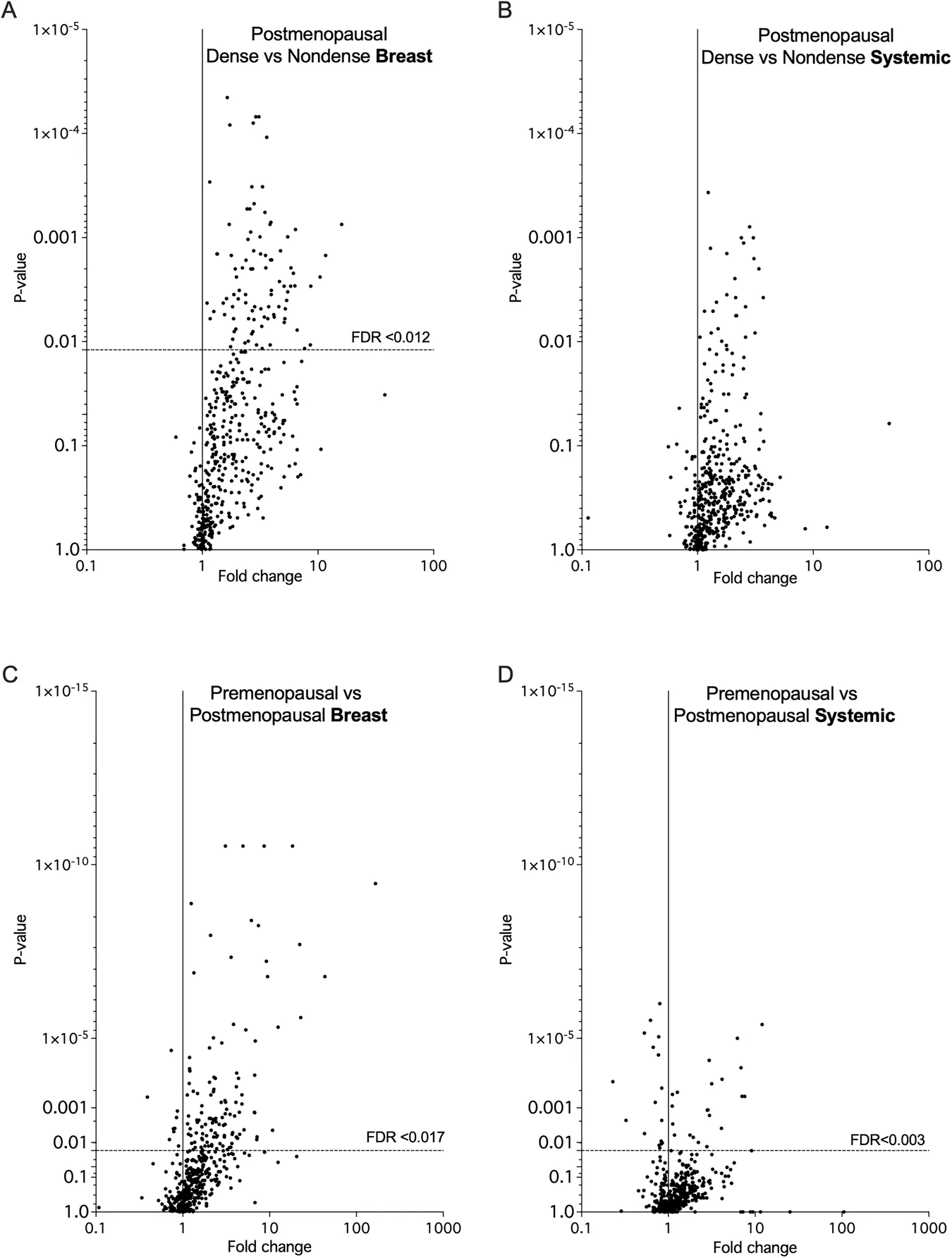 Fig. 1. Different extracellular proteins signatures in vivo in dense or estrogen exposed normal human breast tissue.