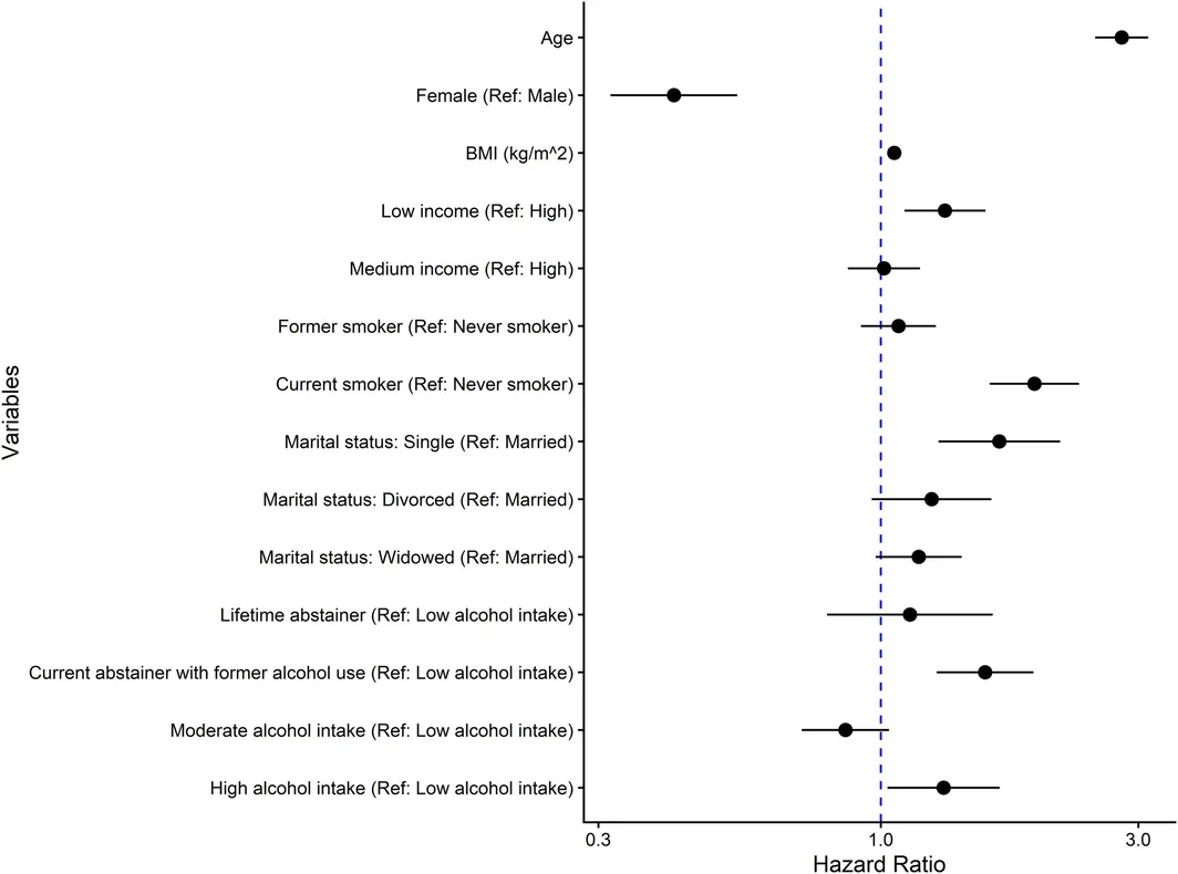 Figure 1. Hazard ratios for all‐cause mortality by income.