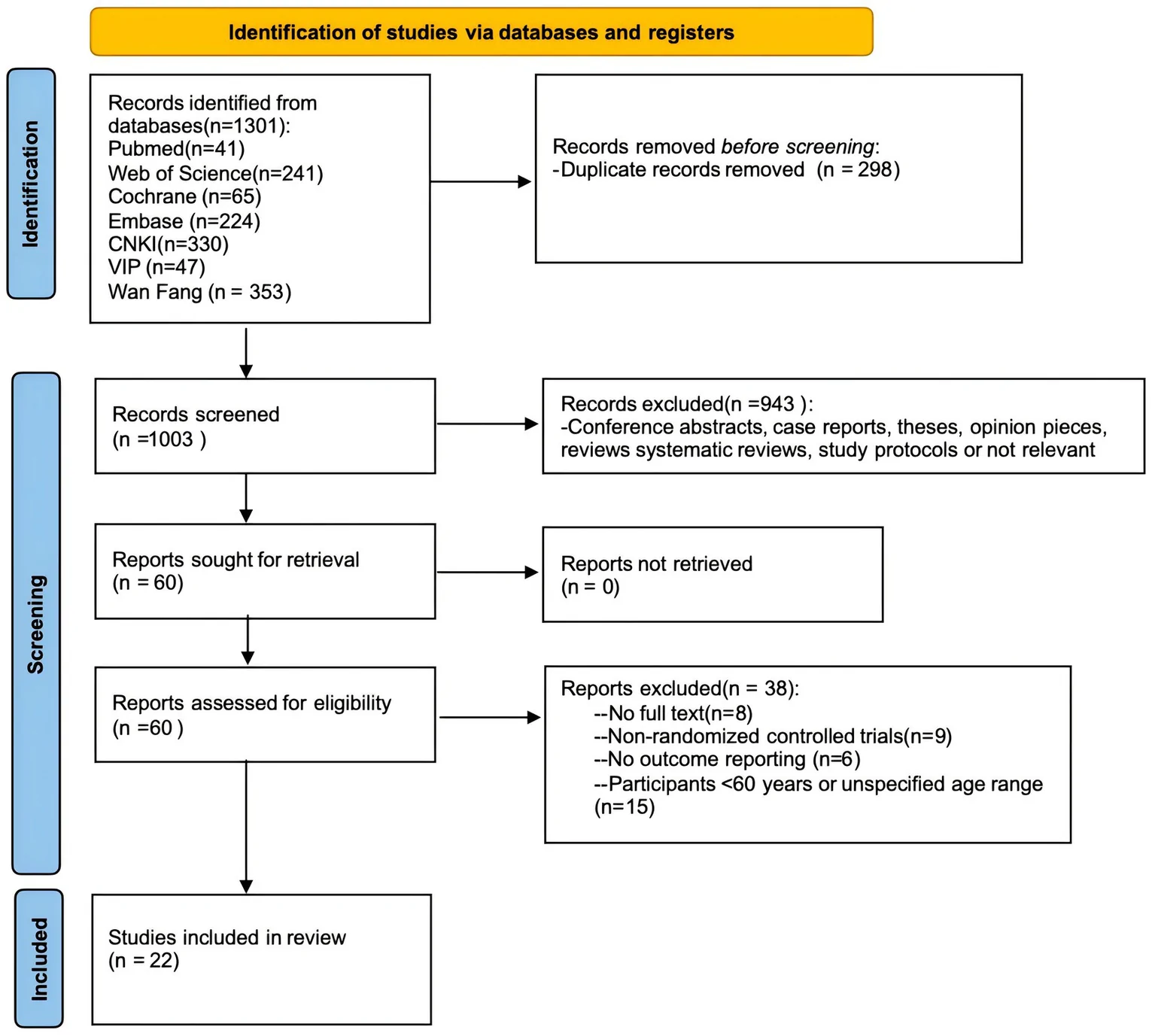 Figure 1. Flow diagram of the study selection process.