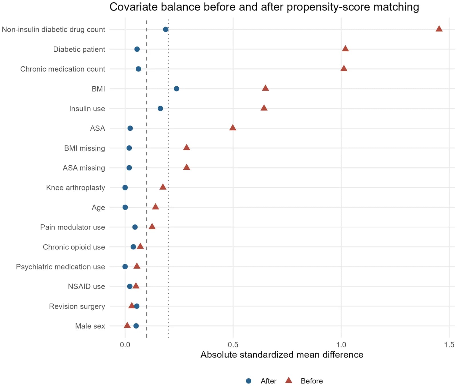 Covariate balance before and after propensity-score matching.