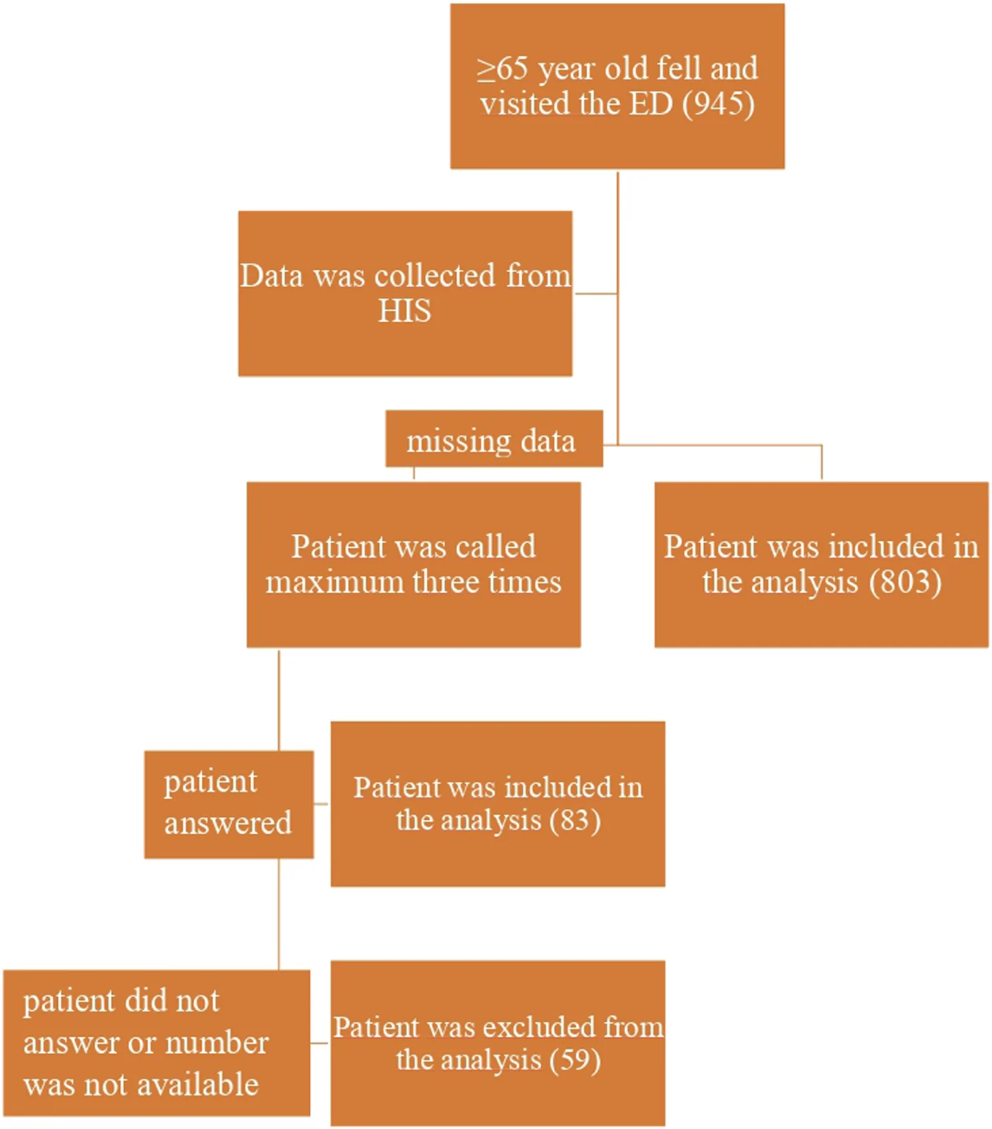 Figure 1. Flowchart of the collected data.