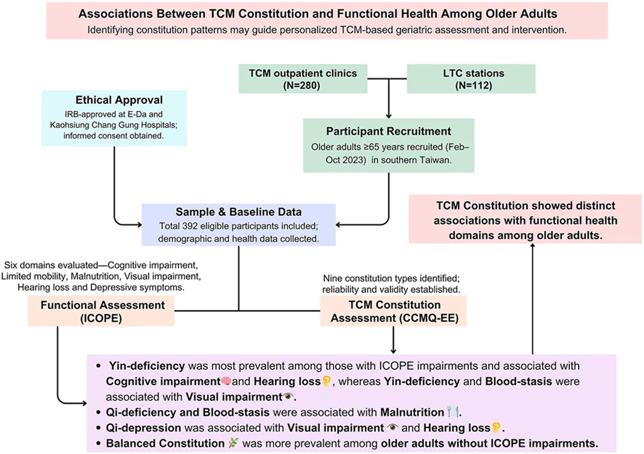 Graphical abstract from Journal of Traditional and Complementary Medicine