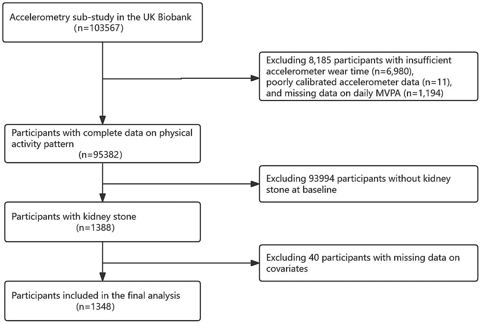 Figure 1. Selection of the study population.