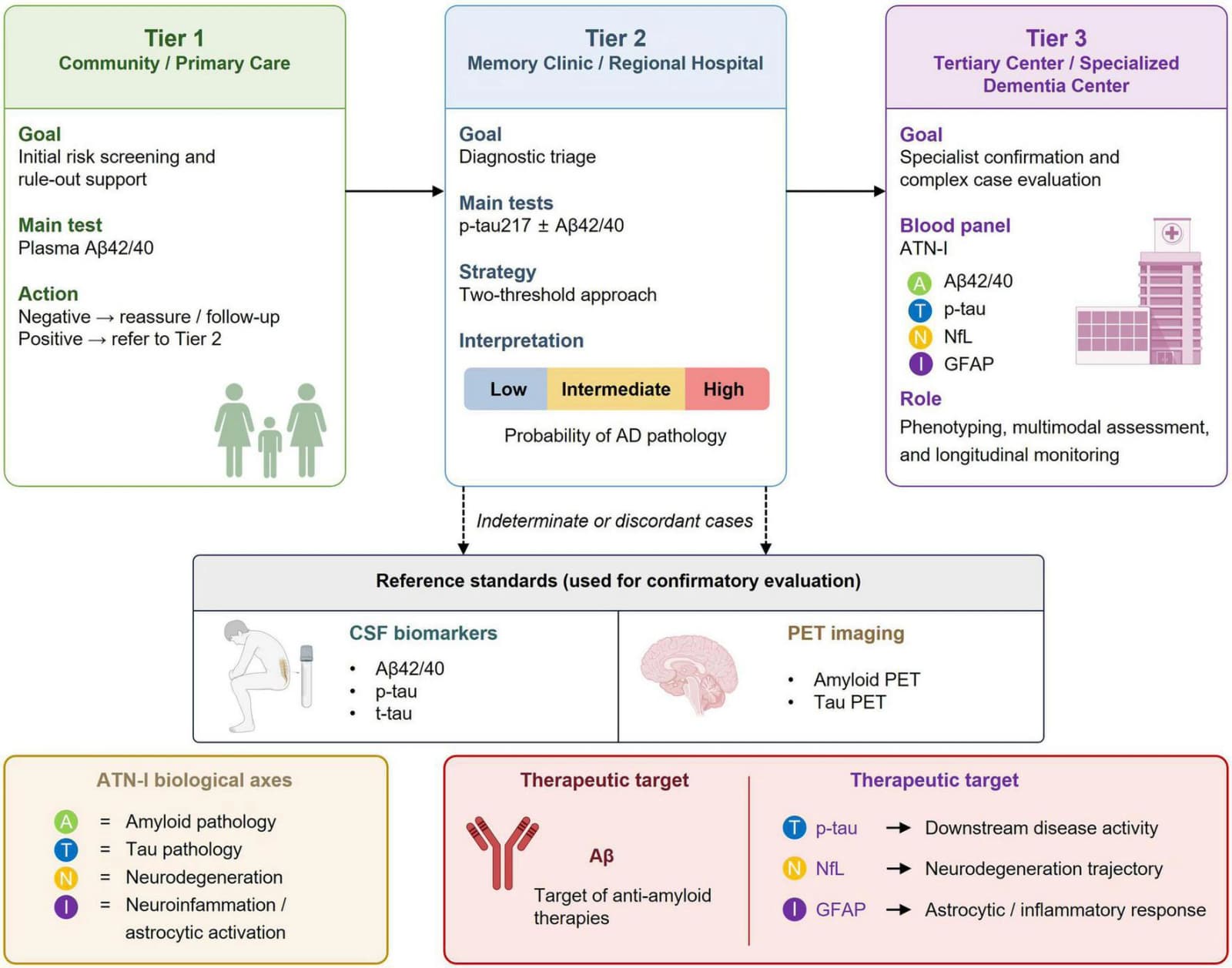 Figure 1 from Frontiers in Aging Neuroscience