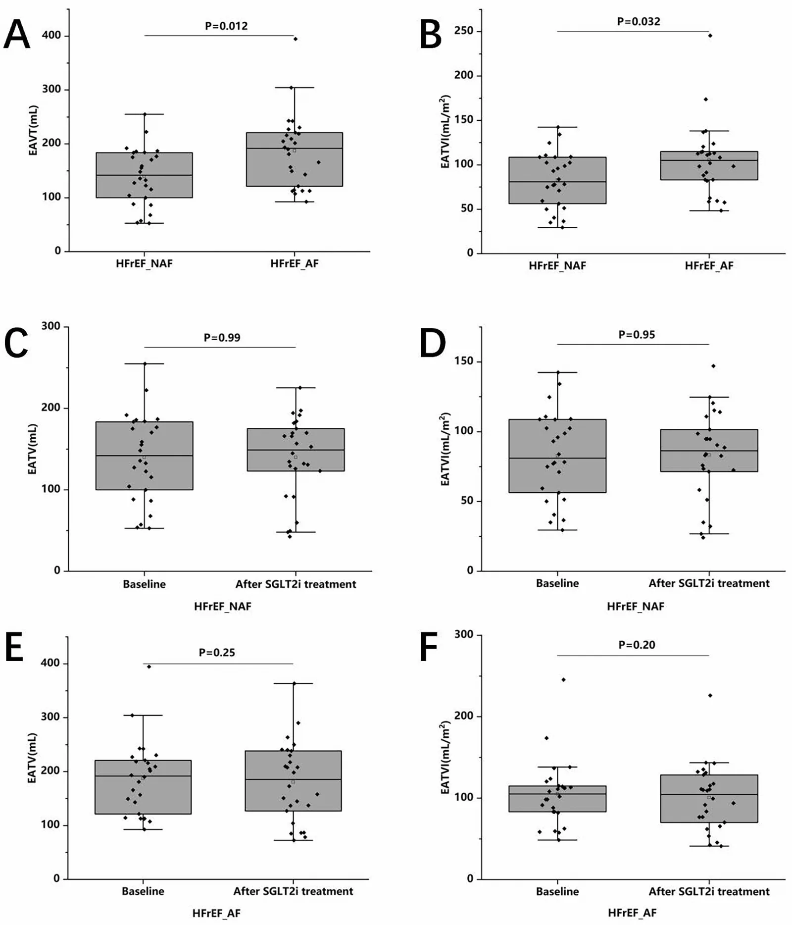 Figure 1. Comparison of EATV and EATVI between HFrEF_NAF patients and HFrEF_AF patients before and after SGLT2i treatment.