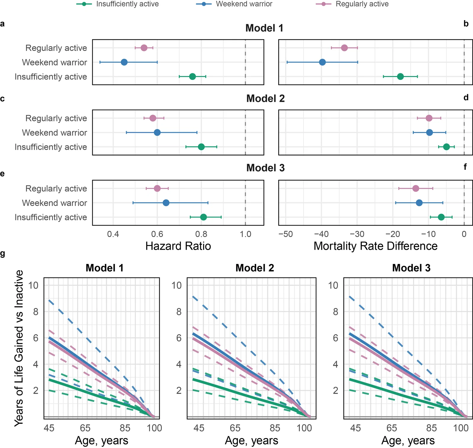 Fig. 1. Associations of Physical Activity Patterns With Mortality Risk and Life Expectancy Among Adults With CMM Panels a, c, and e show hazard ratios for Models 1, 2, and 3, respectively; panels b, d, and…