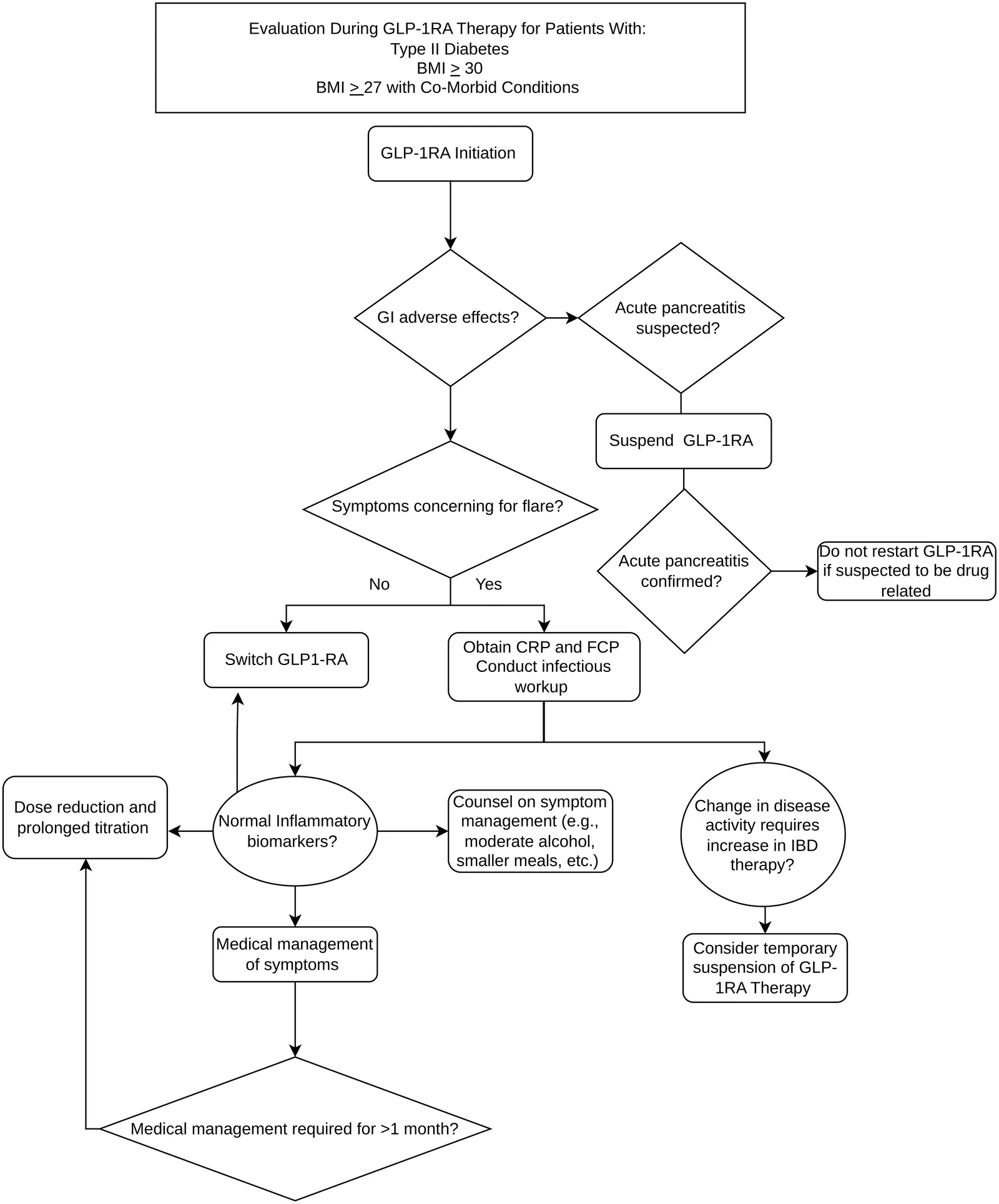 Figure 1. Proposed algorithm for evaluation of gastrointestinal symptoms in patients with IBD who have initiated GLP-1RA therapy (40).