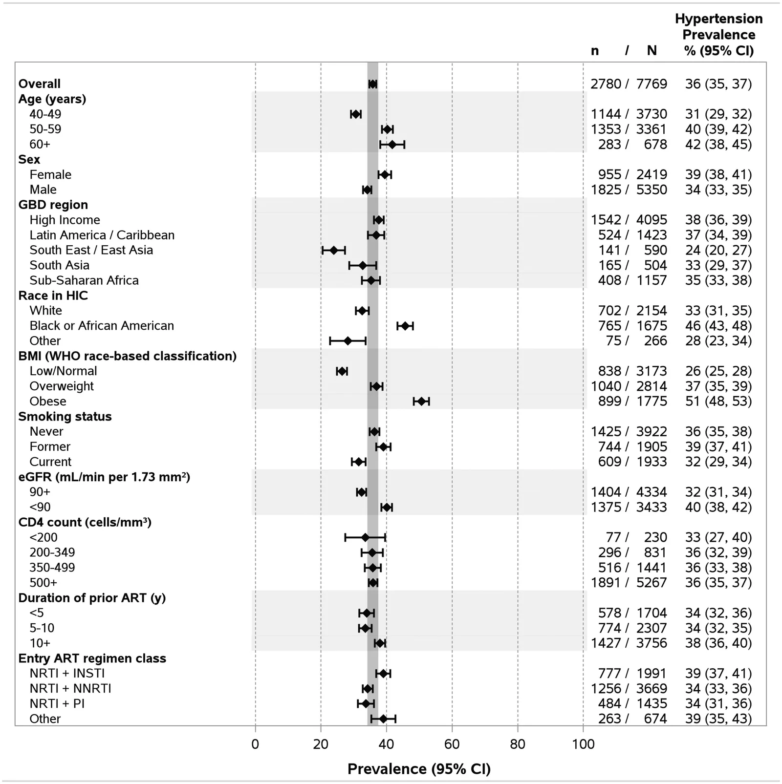 Figure 1. Prevalence of preexisting hypertension in REPRIEVE (N = 7769).