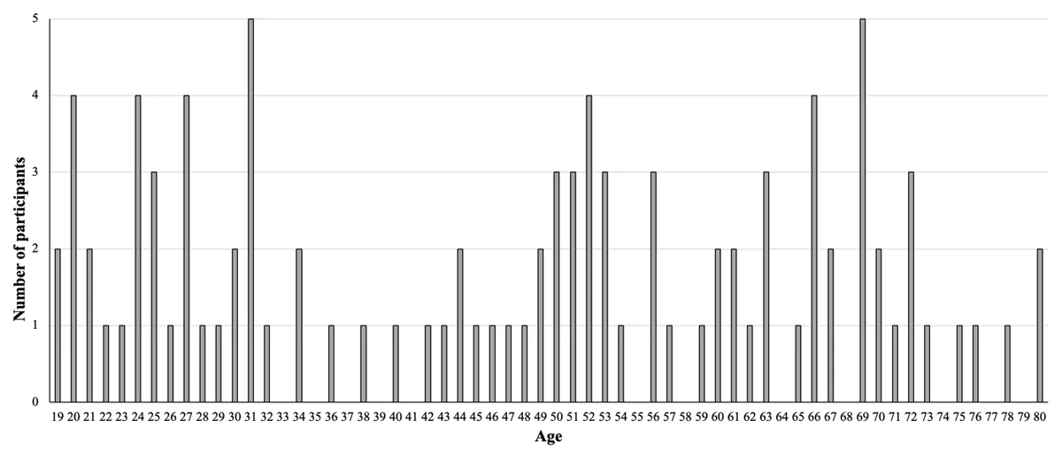 Figure 1. Age distribution.