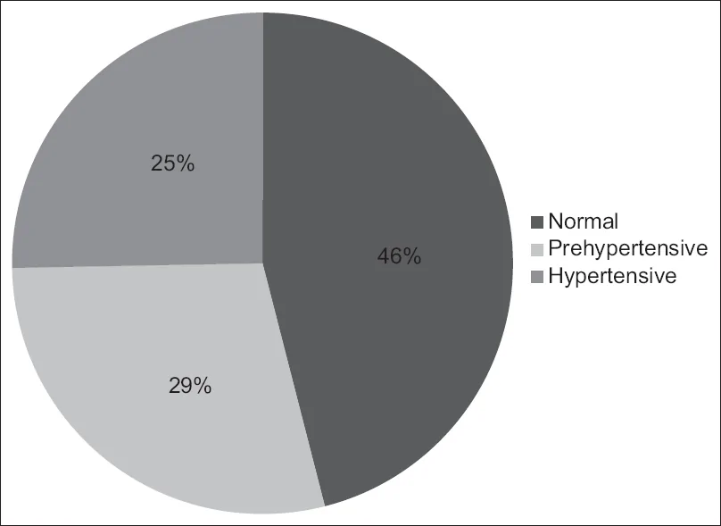 Figure 1. Prevalence of hypertension according to AHA guidelines among study participants (n = 600).