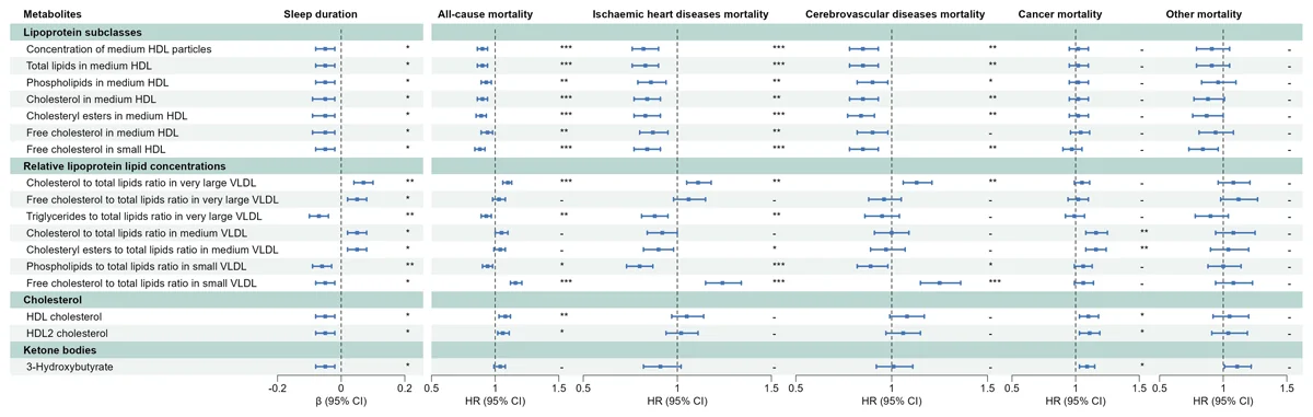 Figure 1. Association of metabolic markers with sleep duration and all-cause and cause-specific mortality in the CKB.