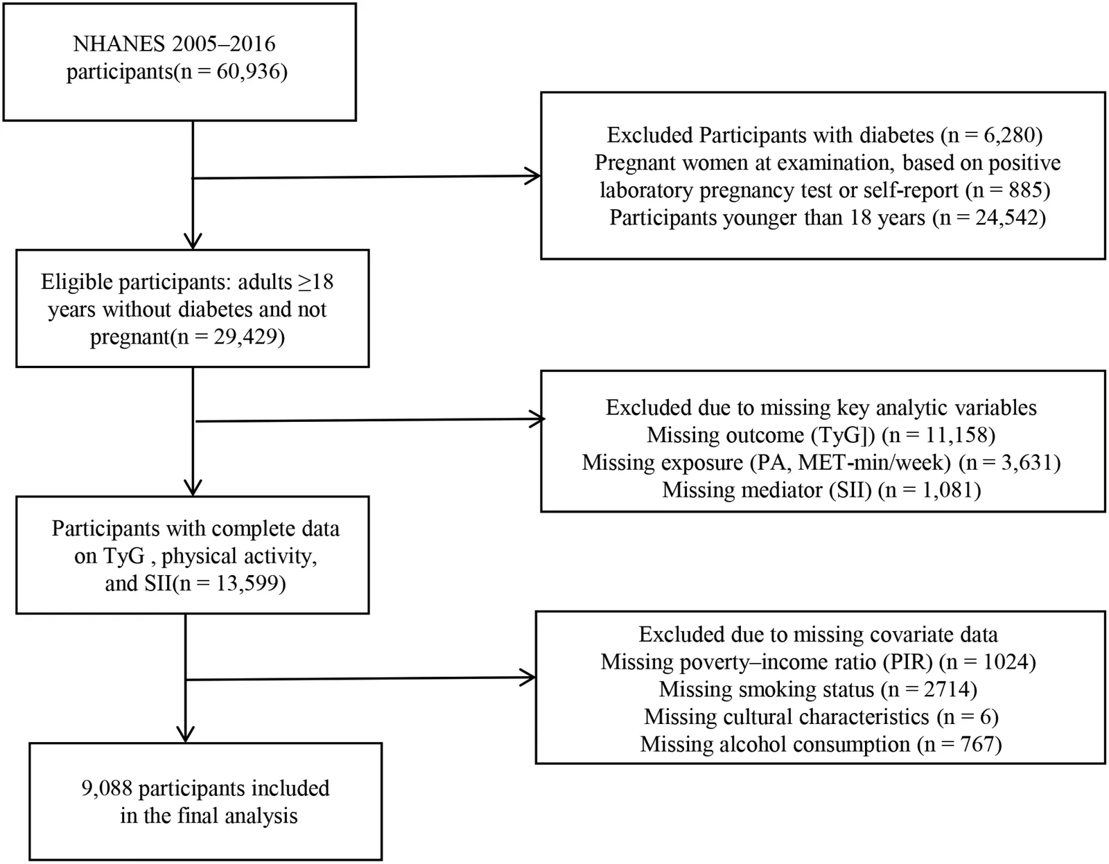 Figure 1. Flowchart of the inclusion of participants.
