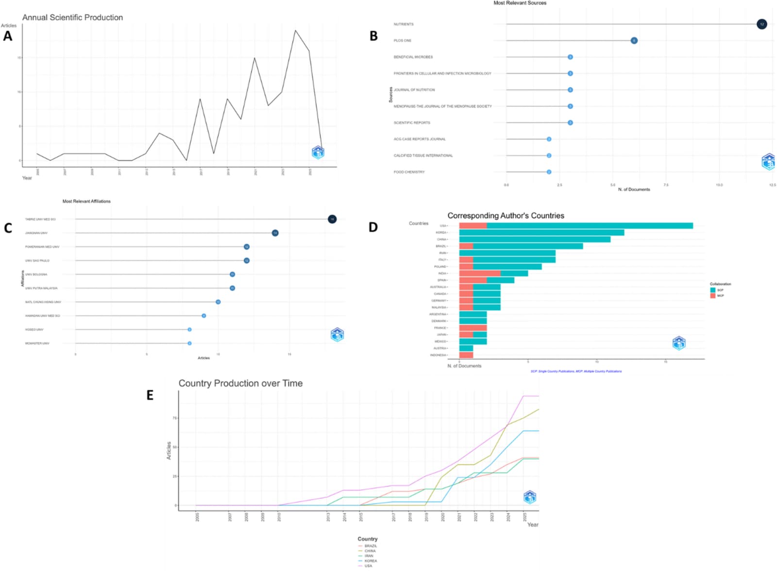 Figure 1 from Current Nutrition Reports